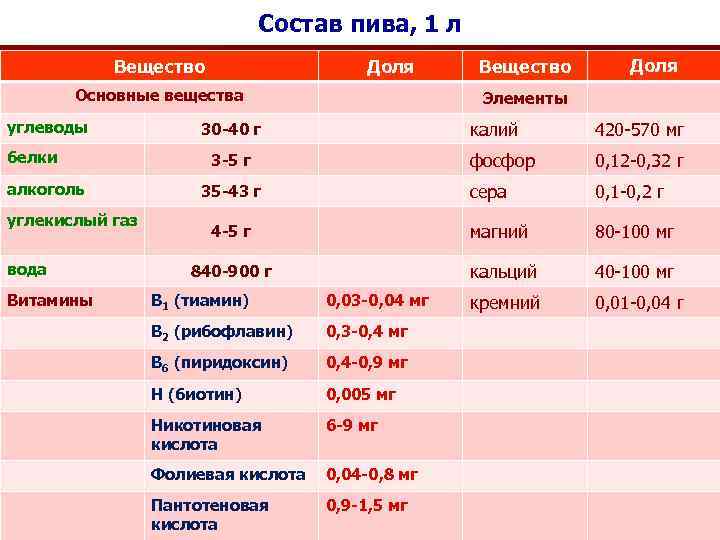 Состав пива, 1 л Вещество Доля Основные вещества углеводы белки алкоголь углекислый газ вода