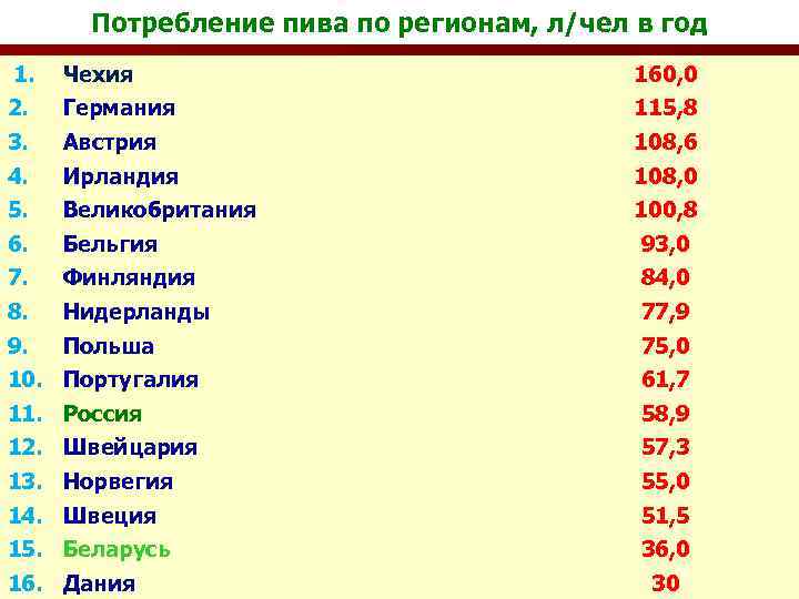 Потребление пива по регионам, л/чел в год 1. Чехия 160, 0 2. Германия 115,
