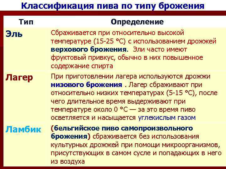 Классификация пива по типу брожения Тип Определение Эль Сбраживается при относительно высокой температуре (15