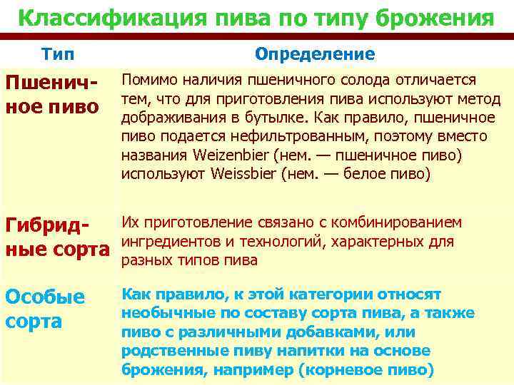 Классификация пива по типу брожения Тип Пшеничное пиво Определение Помимо наличия пшеничного солода отличается