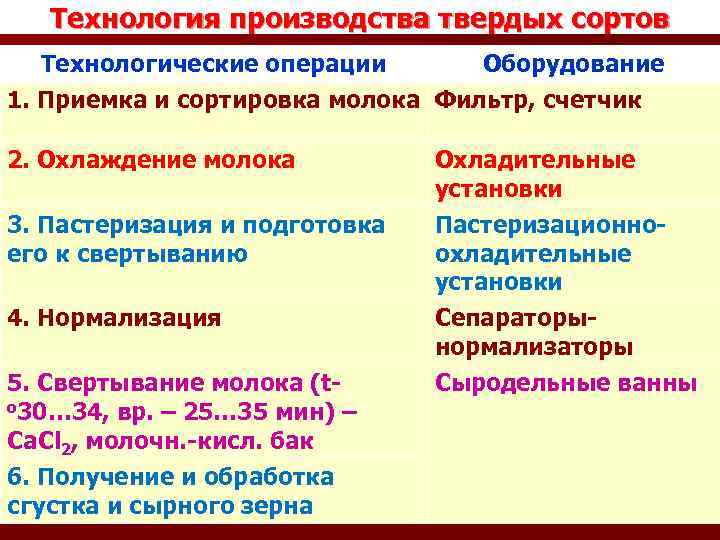 Технология производства твердых сортов Технологические операции Оборудование 1. Приемка и сортировка молока Фильтр, счетчик