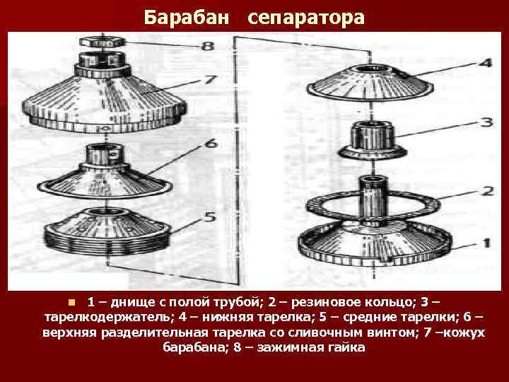 Барабан сепаратора 1 – днище с полой трубой; 2 – резиновое кольцо; 3 –