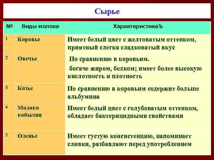 Сырье № Виды молока Характеристика. Ъ 1 Коровье Имеет белый цвет с желтоватым оттенком,