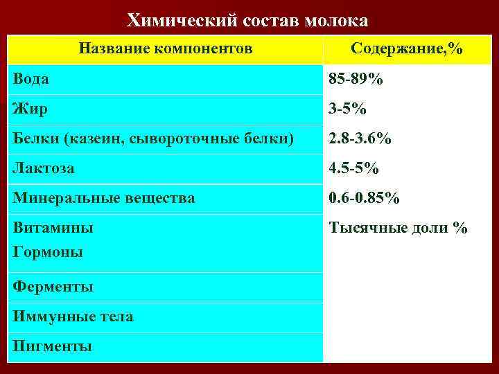 Химический состав молока Название компонентов Содержание, % Вода 85 -89% Жир 3 -5% Белки