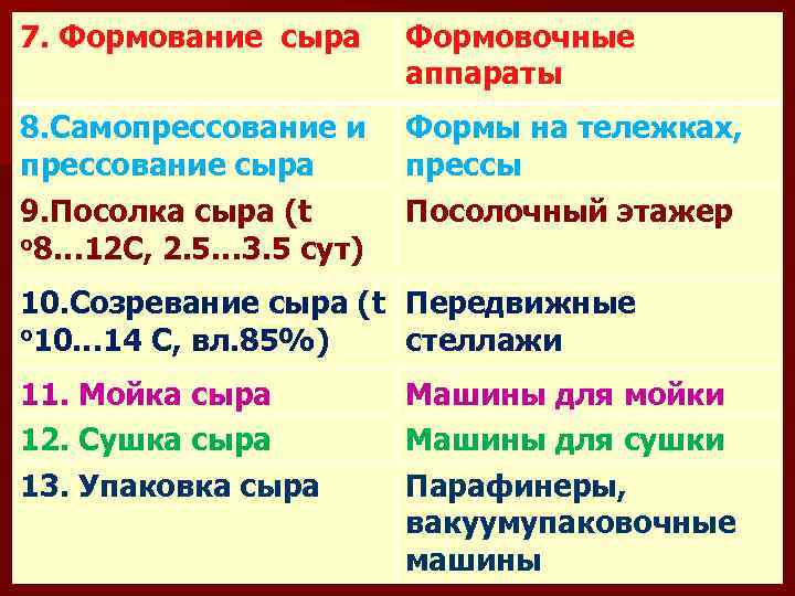7. Формование сыра Формовочные аппараты 8. Самопрессование и Формы на тележках, прессование сыра прессы