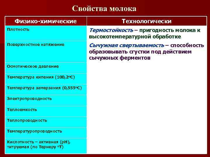 Свойства молока Физико-химические Плотность Технологически Термостойкость – пригодность молока к высокотемпературной обработке Поверхностное натяжение