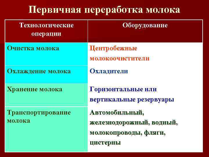 Схема обработки молока