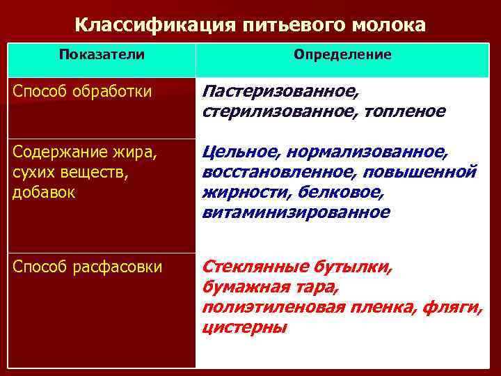 Классификация питьевого молока Показатели Определение Способ обработки Пастеризованное, n стерилизованное, топленое Содержание жира, сухих