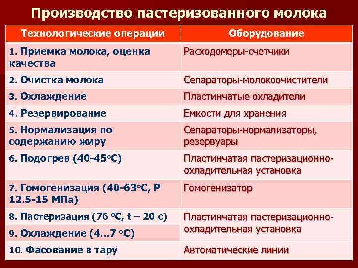 Производство пастеризованного молока Технологические операции Оборудование 1. Приемка молока, оценка Расходомеры-счетчики 2. Очистка молока