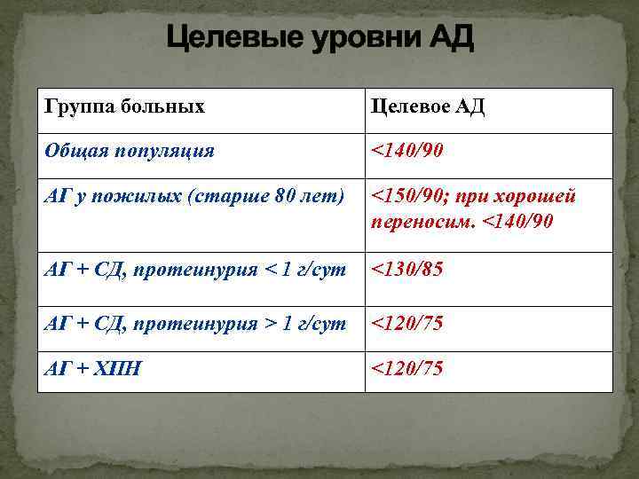 Целевые уровни АД Группа больных Целевое АД Общая популяция <140/90 АГ у пожилых (старше