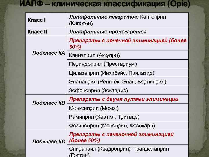 ИАПФ – клиническая классификация (Opie) Класс I Липофильные лекарства: Каптоприл (Капотен) Класс II Липофильные