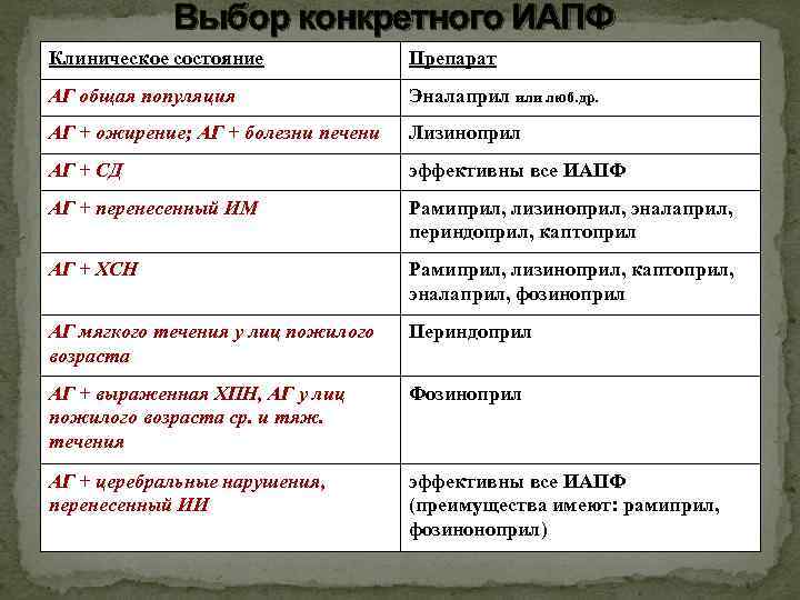 Выбор конкретного ИАПФ Клиническое состояние Препарат АГ общая популяция Эналаприл или люб. др. АГ