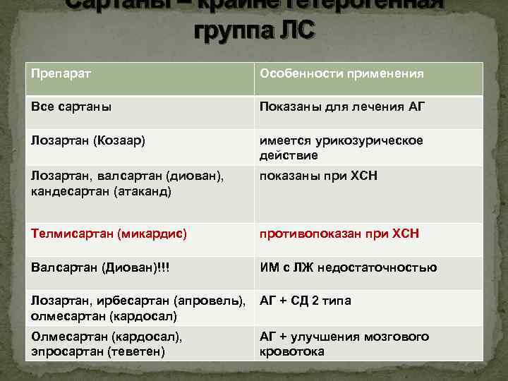 Сартаны – крайне гетерогенная группа ЛС Препарат Особенности применения Все сартаны Показаны для лечения