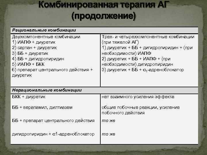 Комбинированная терапия АГ (продолжение) Рациональные комбинации Двухкомпонентные комбинации 1) ИАПФ + диуретик 2) сартан