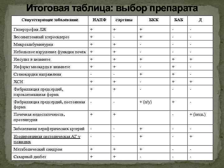 Итоговая таблица: выбор препарата Сопутствующее заболевание ИАПФ сартаны БКК БАБ Д Гипертрофия ЛЖ +