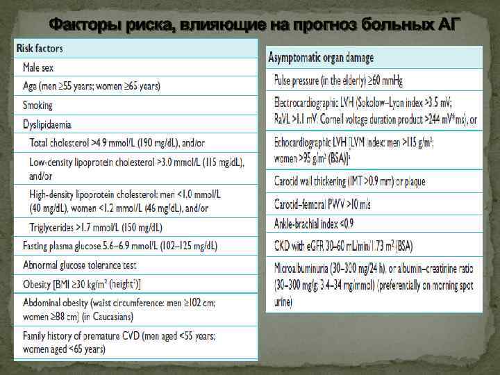 Факторы риска, влияющие на прогноз больных АГ 