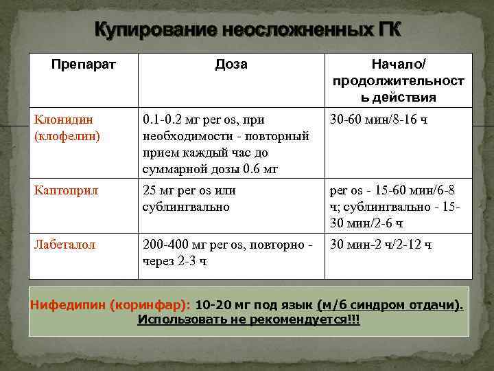 Купирование неосложненных ГК Препарат Доза Начало/ продолжительност ь действия Клонидин (клофелин) 0. 1 -0.