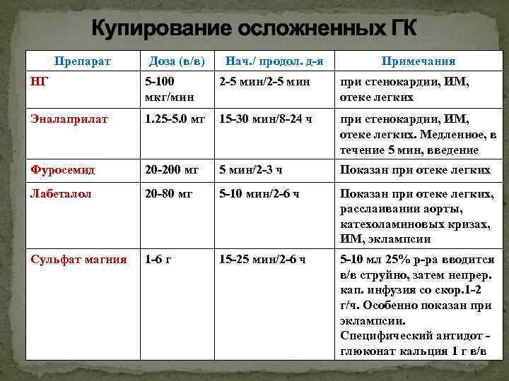 Купирование осложненных ГК Препарат Доза (в/в) Нач. / продол. д-я Примечания НГ 5 -100