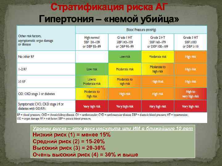 Стратификация риска АГ Гипертония – «немой убийца» Уровни риска – это риск инсульта или