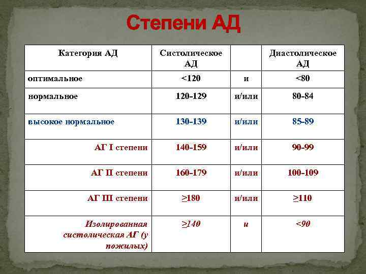 Степени АД Категория АД Систолическое АД Диастолическое АД оптимальное <120 и <80 нормальное 120