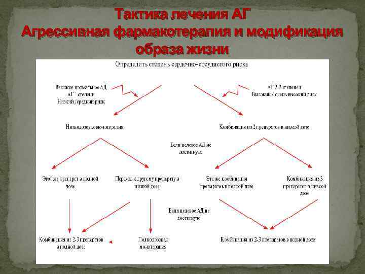 Тактика лечения АГ Агрессивная фармакотерапия и модификация образа жизни 