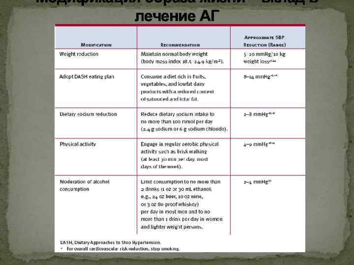 Модификация образа жизни – вклад в лечение АГ 