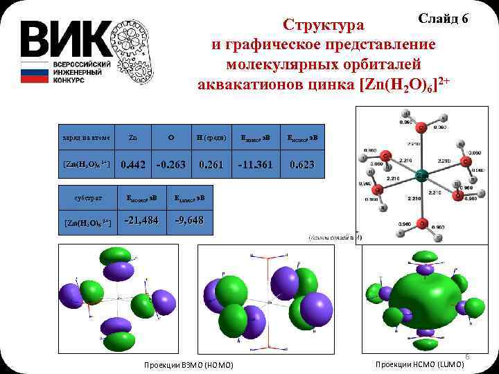 Слайд 6 Структура и графическое представление молекулярных орбиталей аквакатионов цинка [Zn(H 2 O)6]2+ заряд