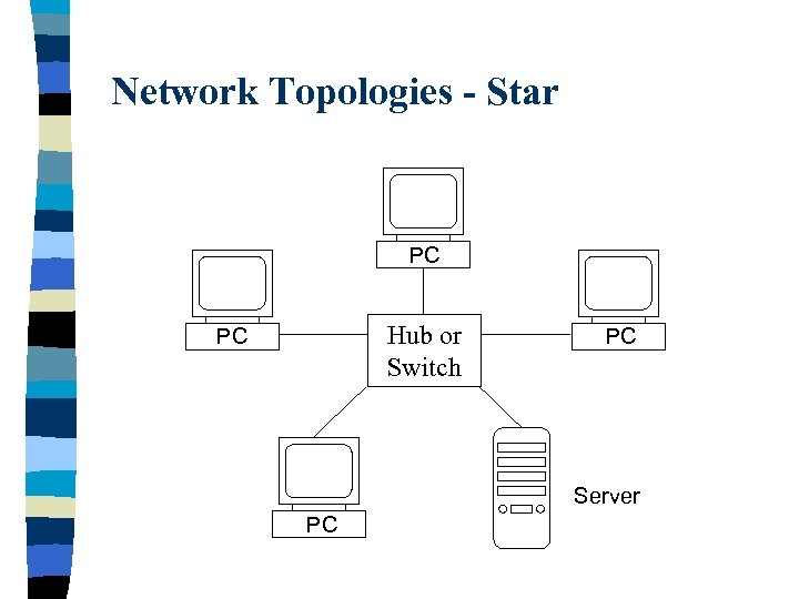 Network Topologies - Star PC Hub or Switch PC PC Server PC 