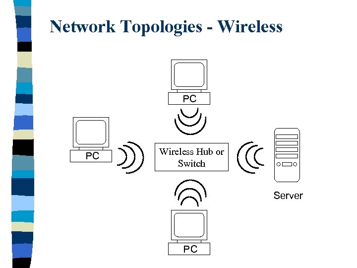 Network Topologies - Wireless PC PC Wireless Hub or Switch Server PC 