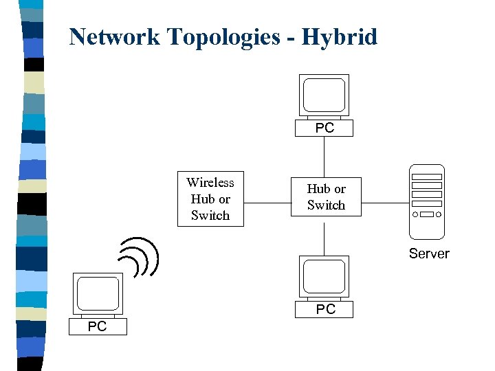 Network Topologies - Hybrid PC Wireless Hub or Switch Server PC PC 