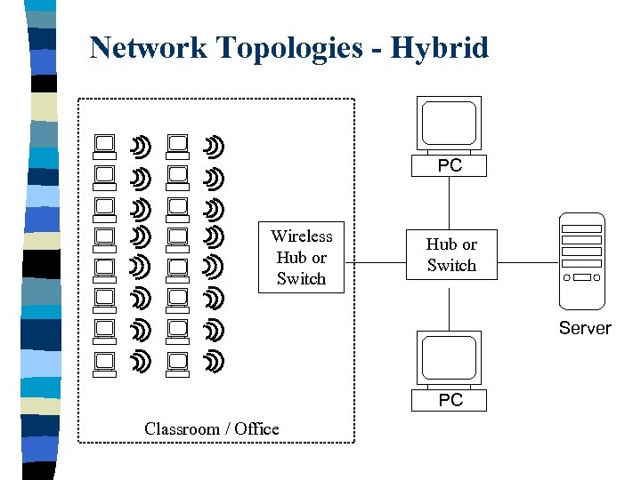 Network Topologies - Hybrid PC Wireless Hub or Switch Server PC Classroom / Office