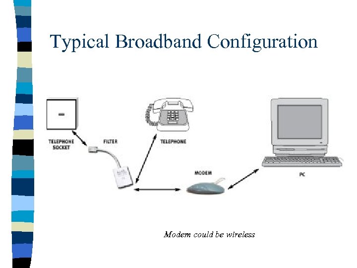 Typical Broadband Configuration Modem could be wireless 