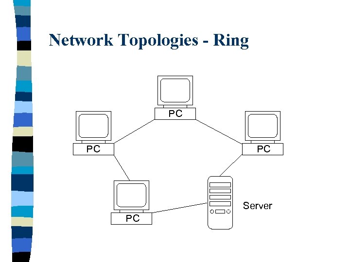 Network Topologies - Ring PC PC PC Server PC 