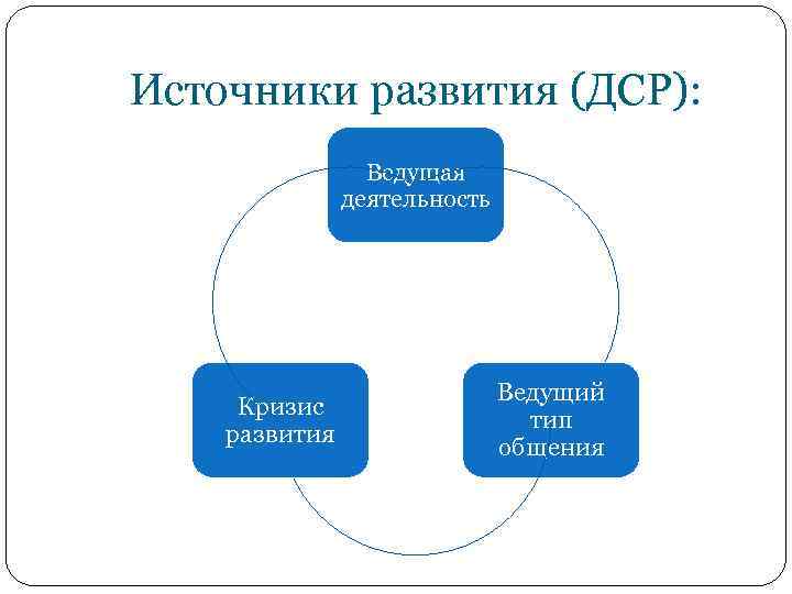 Источники развития (ДСР): Ведущая деятельность Кризис развития Ведущий тип общения 