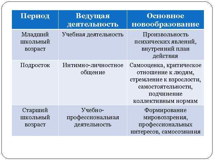 Личностное новообразование младшего школьного возраста