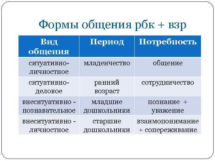 Формы общения рбк + взр Вид общения Период Потребность ситуативноличностное младенчество общение ситуативноделовое ранний