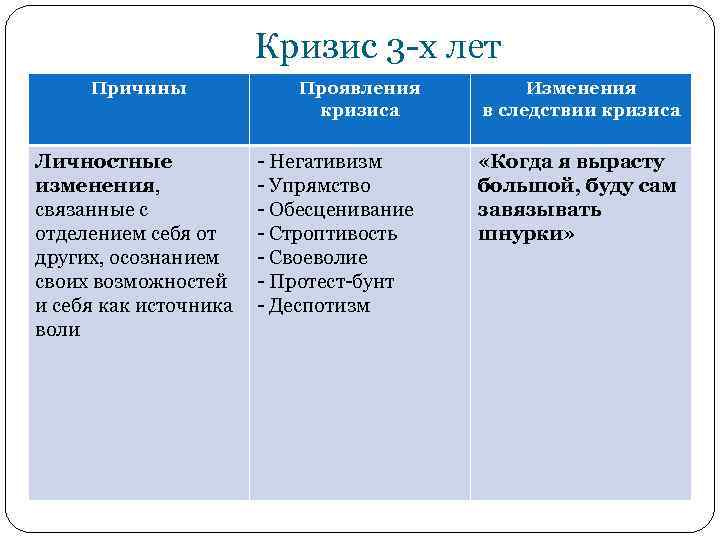 Кризис 3 -х лет Причины Личностные изменения, связанные с отделением себя от других, осознанием