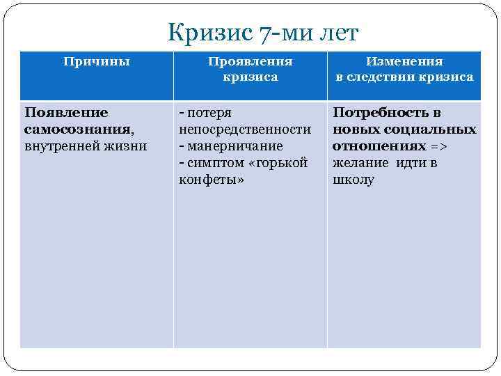 Кризис 7 -ми лет Причины Появление самосознания, внутренней жизни Проявления кризиса - потеря непосредственности