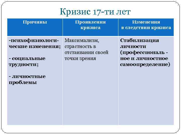 Кризис 17 -ти лет Причины Проявления кризиса -психофизиологи- Максимализм, ческие изменения; страстность в отстаивании