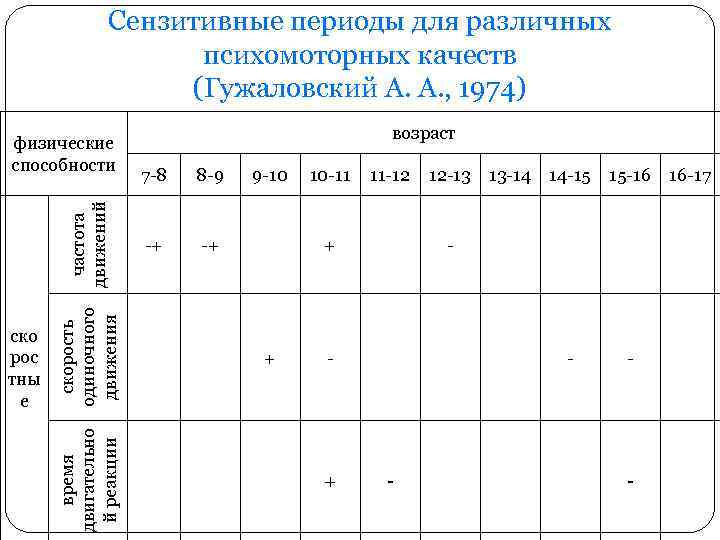 Сензитивные периоды для различных психомоторных качеств (Гужаловский А. А. , 1974) время двигательно й
