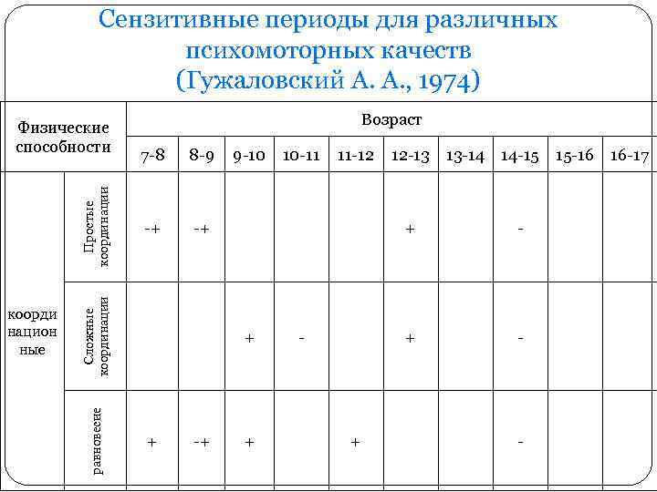 Сензитивные периоды для различных психомоторных качеств (Гужаловский А. А. , 1974) равновесие коорди национ