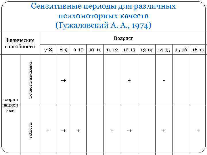 Сензитивный период монтессори схема