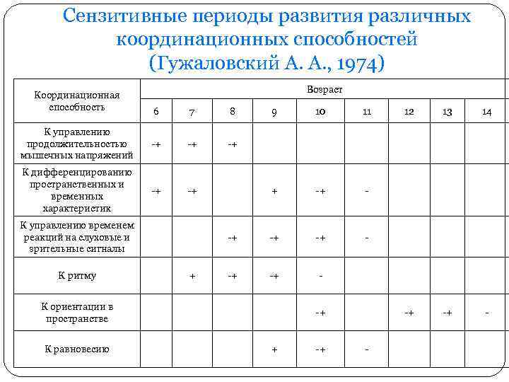 Физическое развитие периоды