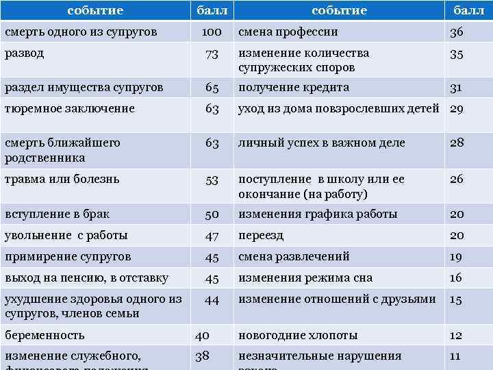 событие смерть одного из супругов балл 100 событие балл смена профессии 36 развод 73