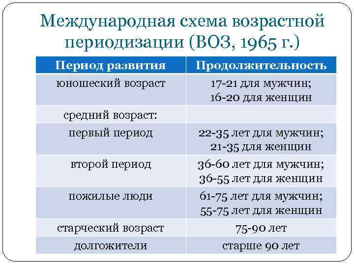 Молодежь возрастные рамки в россии. Возрастные периоды по воз. Возрастная периодизация воз. Периодизация возрастного развития воз. Периодизация по возрасту.