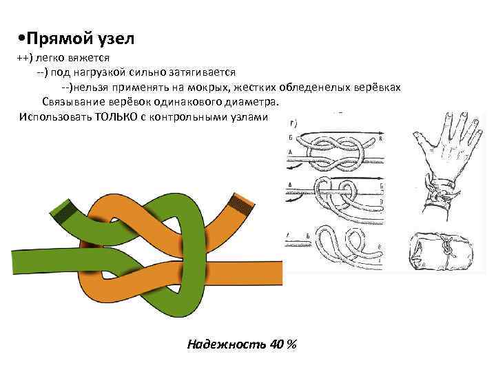 Прямой узел. Прямой узел схема. Прямой узел с контрольными узлами. Как завязывать прямой узел. Как вяжется прямой узел.