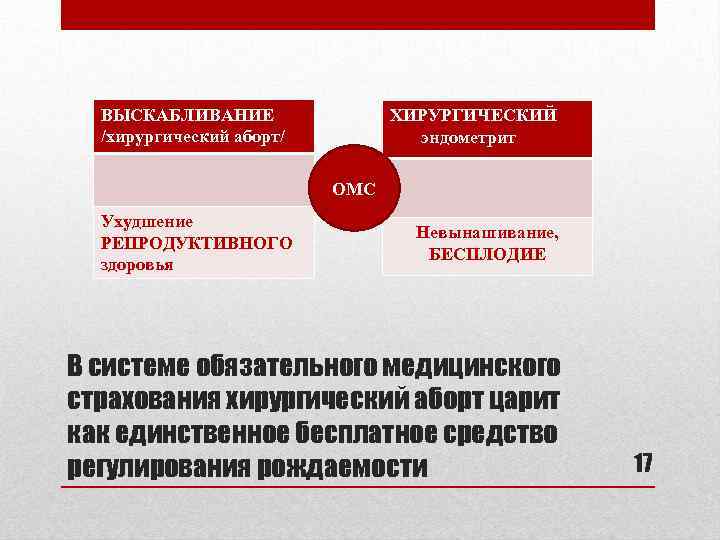 ВЫСКАБЛИВАНИЕ /хирургический аборт/ ХИРУРГИЧЕСКИЙ эндометрит ОМС Ухудшение РЕПРОДУКТИВНОГО здоровья Невынашивание, БЕСПЛОДИЕ В системе обязательного