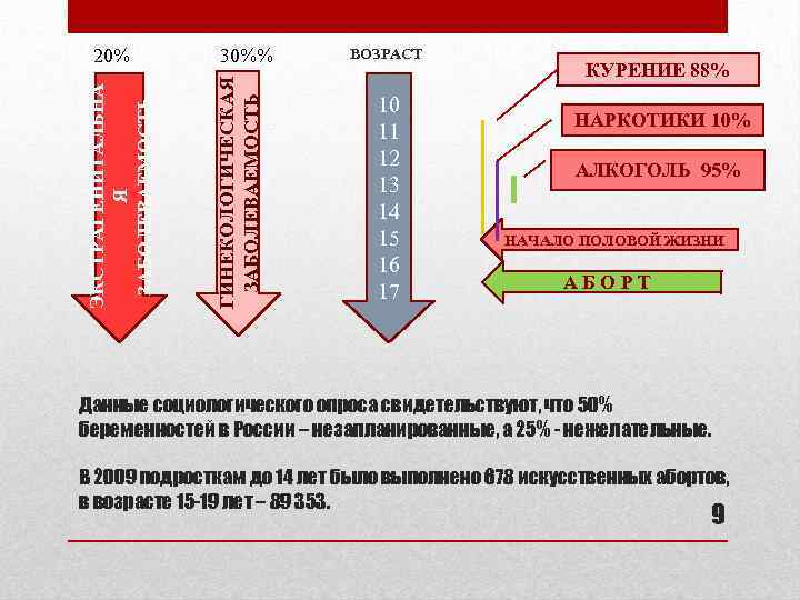 30%% ГИНЕКОЛОГИЧЕСКАЯ ЗАБОЛЕВАЕМОСТЬ ЭКСТРАГЕНИТАЛЬНА Я ЗАБОЛЕВАЕМОСТЬ 20% ВОЗРАСТ 10 11 12 13 14 15