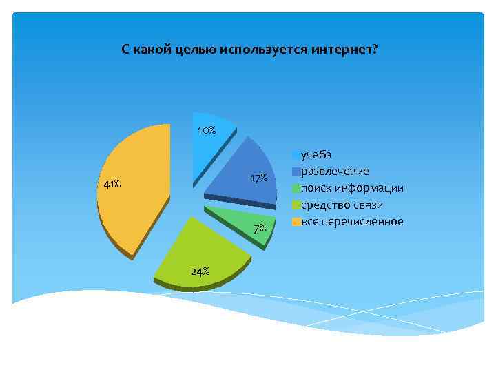 С какой целью вы используете интернет диаграмма