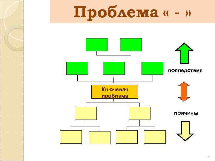 Проблема « - » последствия Ключевая проблема причины 12 